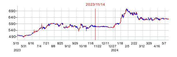 2023年11月14日 11:02前後のの株価チャート